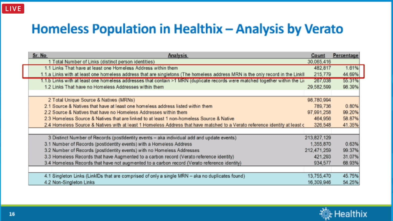 How New York Boosted Care Coordination for Its Homeless Population Through Patient Matching