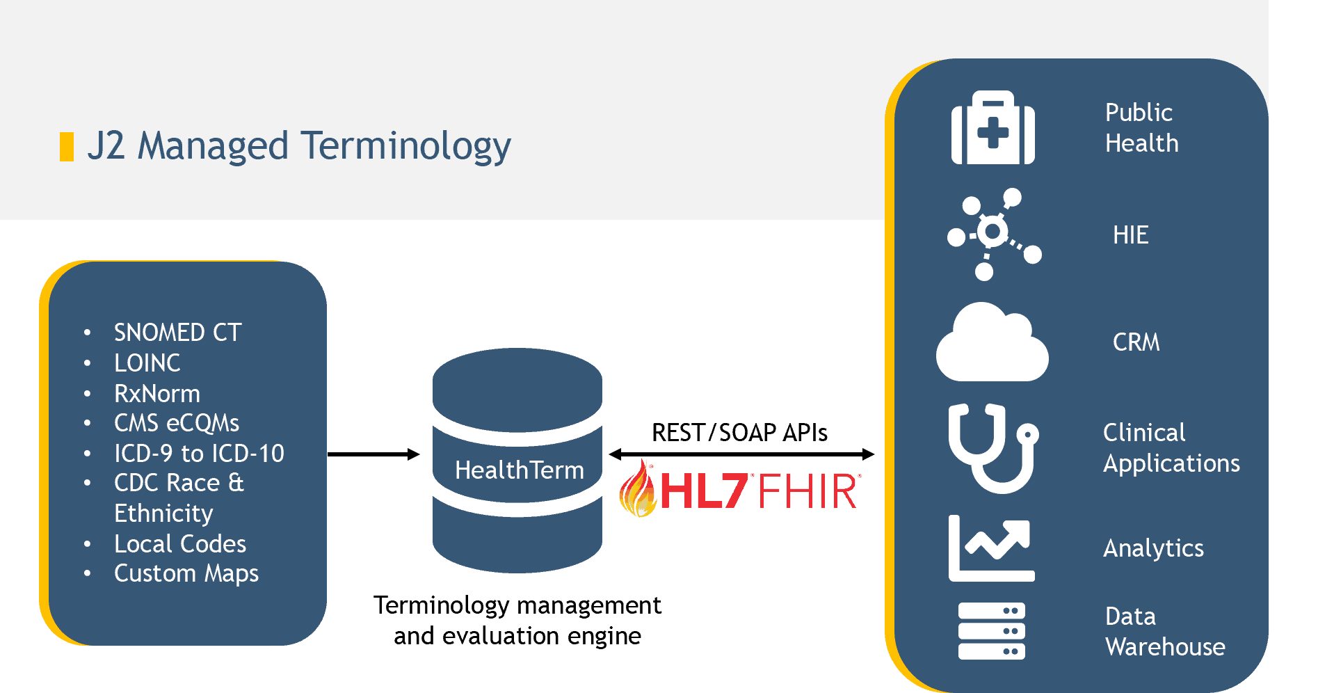 J2 Managed Terminology