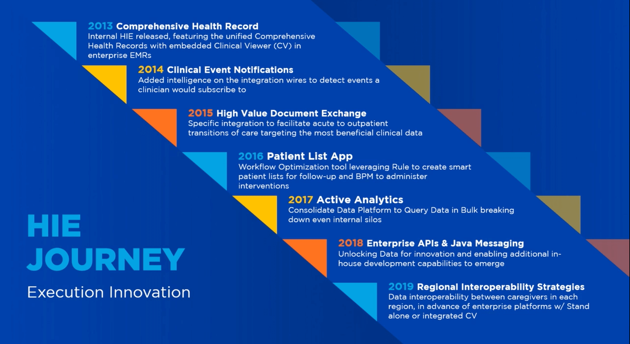 Northwell HIE Timeline