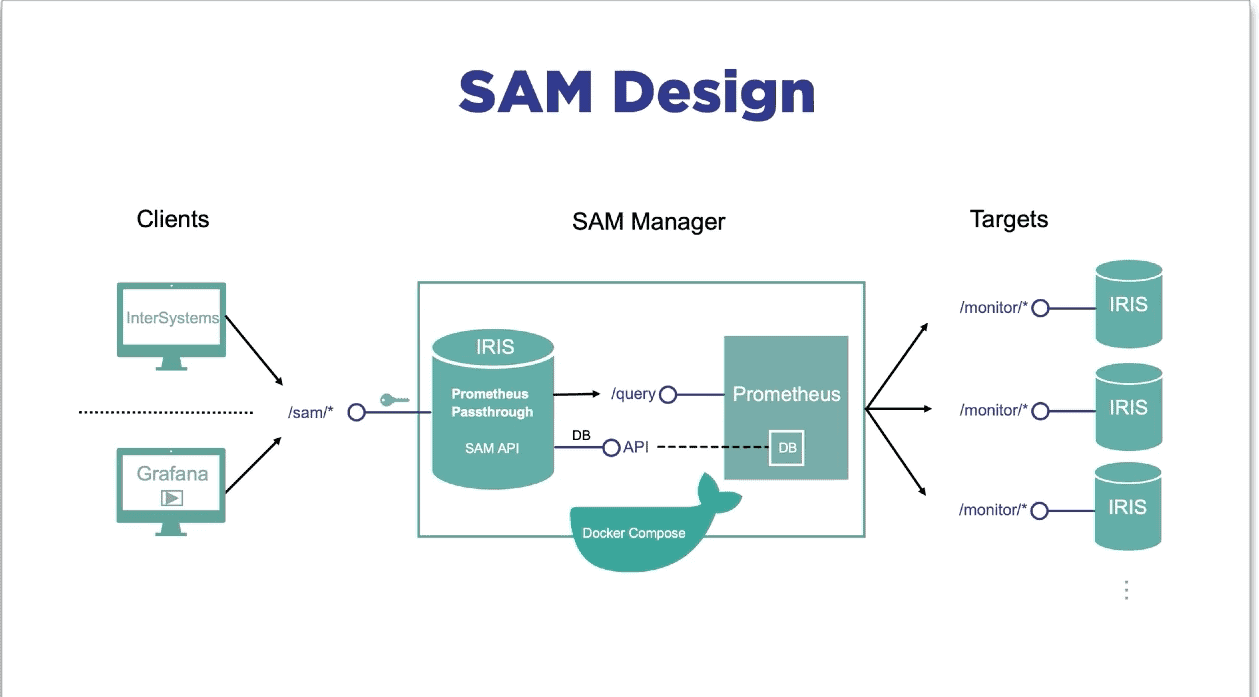 SAM Desigen