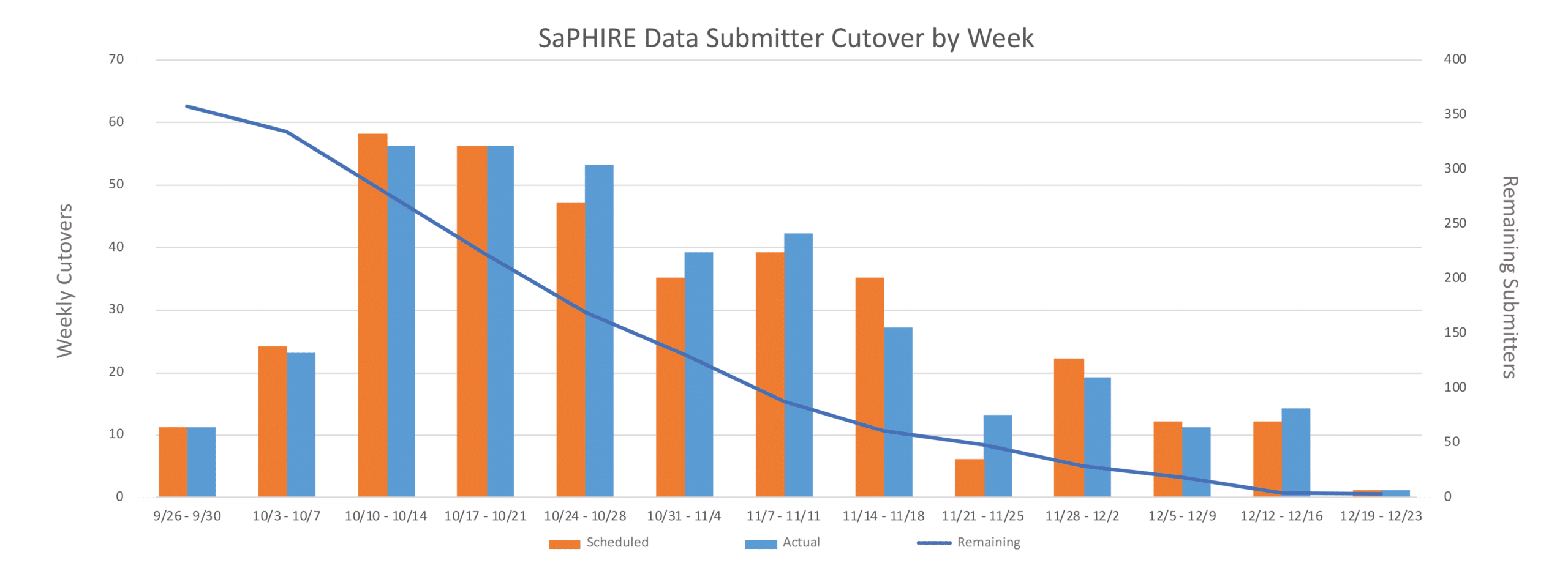 SaPHIRE Graph