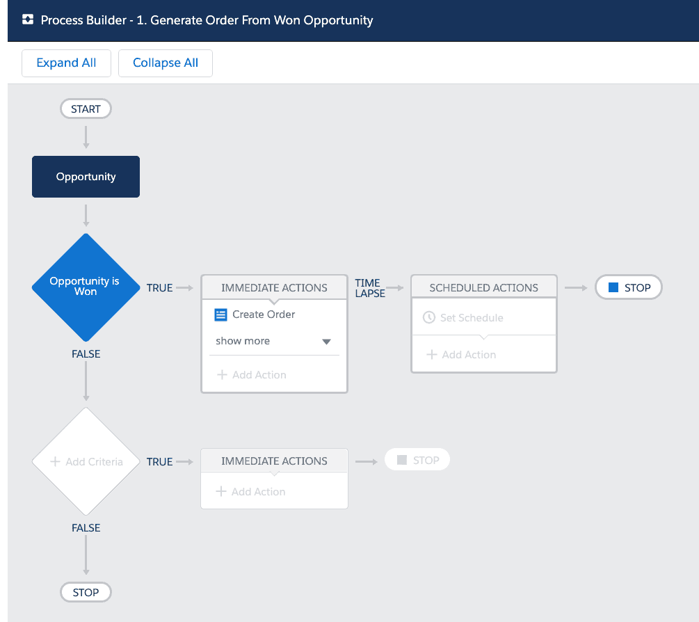 Salesforce Process Builder Workflow Diagram