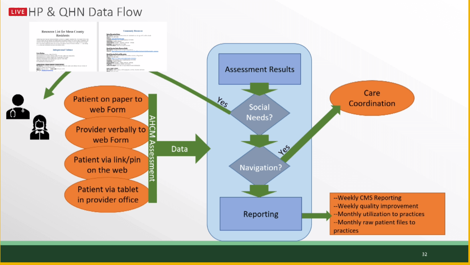 Social Information Exchange- Examples and Lessons Learned from HIEs Involved in the CMS AHC Model