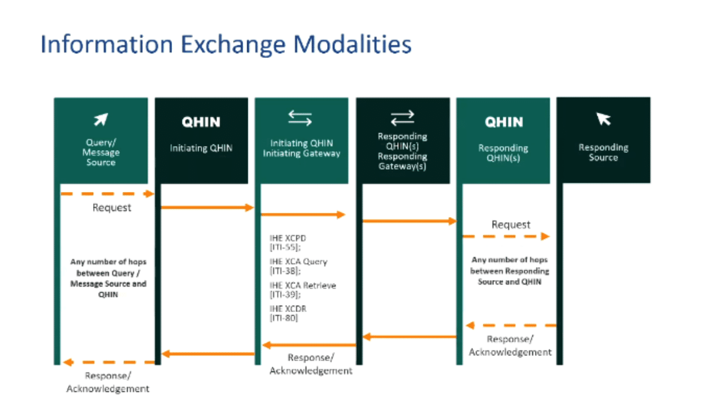 Update from Sequoia : TEFCA