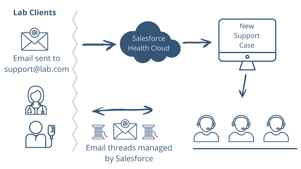 Lab Email-to-Case Workflow