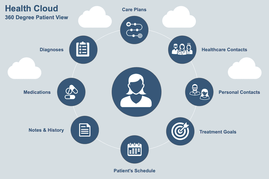 Health Cloud: 360 Degree Patient View