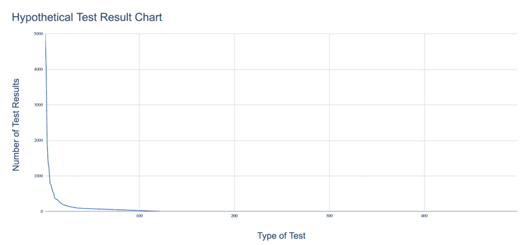 Hypothetical Lab Test Result Curve