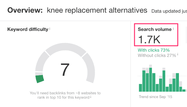 Keyword volume for knee replacement alternatives
