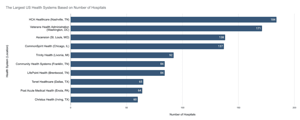 Largest US Health Systems