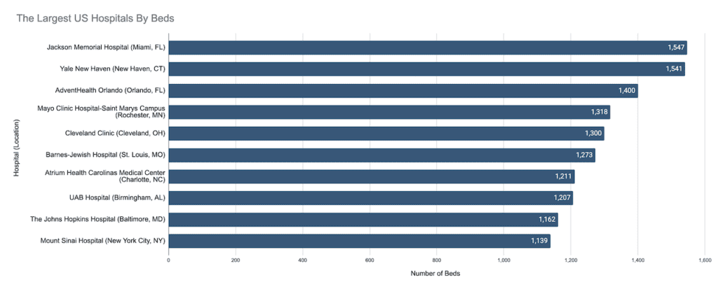 Largest US Hospitals