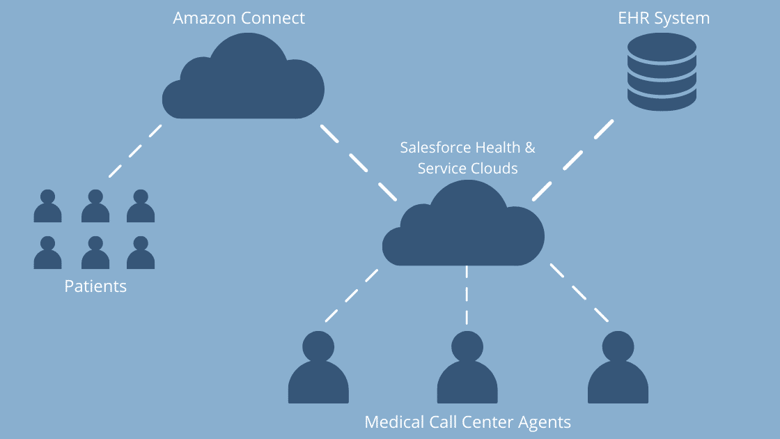 Medical Call Center Technologies