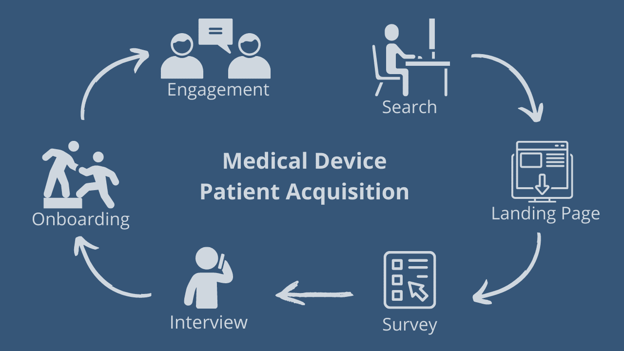 Medical Device Patient Journey