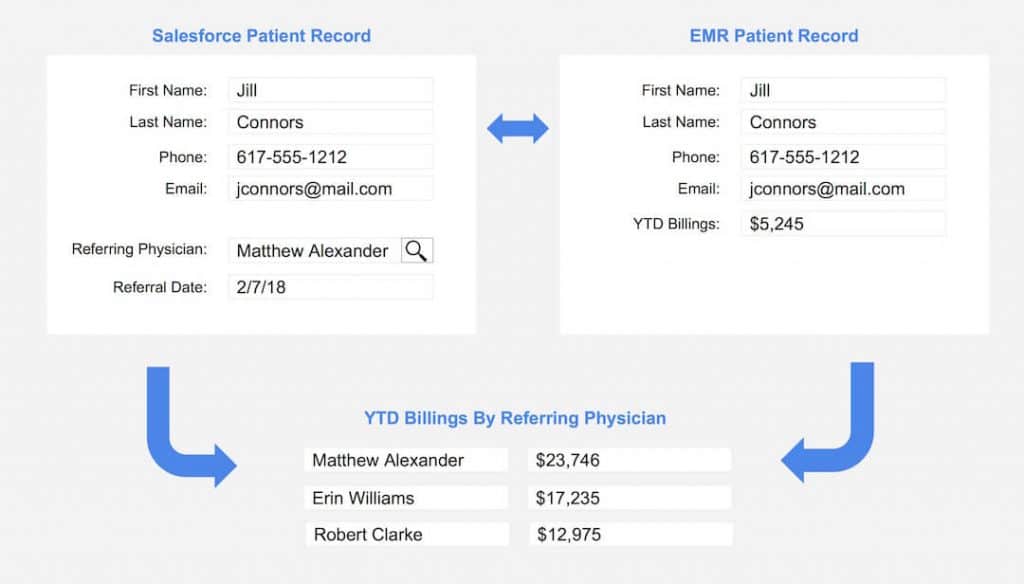 Conceptual Physician Referral ROI