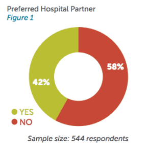 Physicians With Preferred Hospital Partner