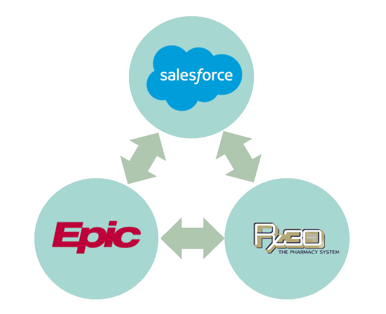 Salesforce Epic Rx30 Integrations
