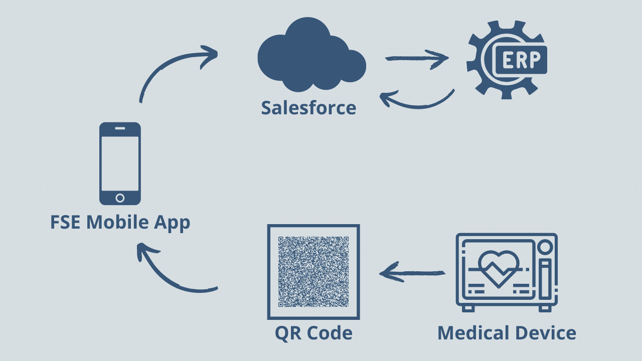 Salesforce Field Service - Asset Tracking Flow