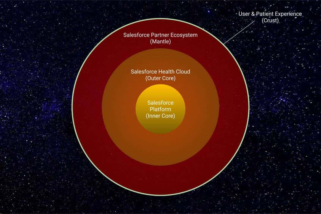 Salesforce Health Cloud Layers