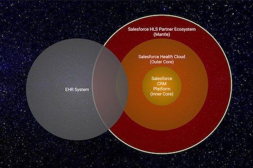 Salesforce Health Cloud vs EHR Software