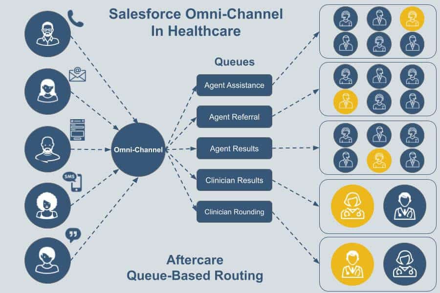 Salesforce Omni-Channel Patient Aftercare