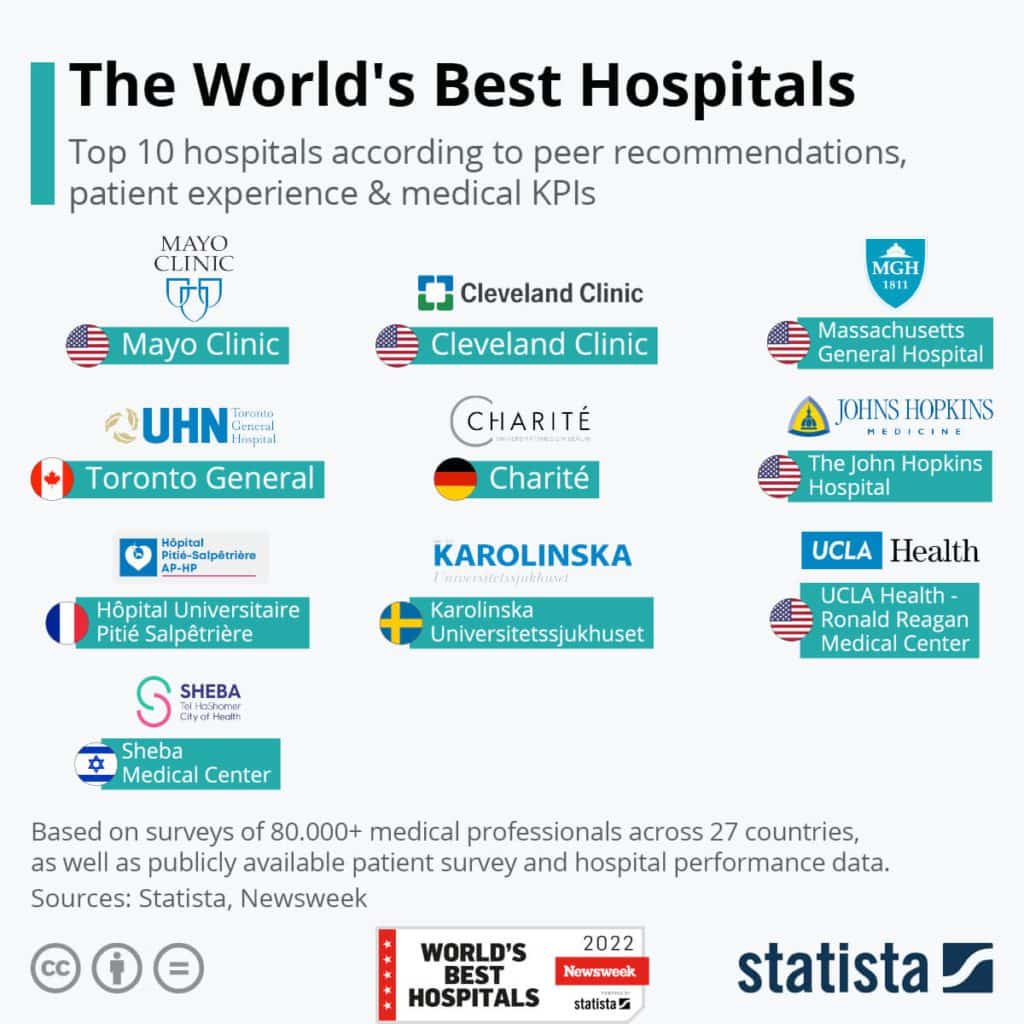 The World's Best Hospitals